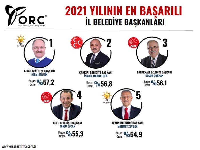Başkan Esen Bu Yıl da Yılın En Çalışkan Belediye Başkanları Listesinde