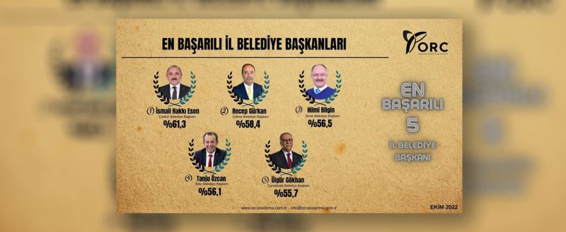 Tanju Özcan Türkiye’nin en başarılı belediye başkanları listesine yine girdi