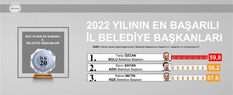 TÜRKİYE’NİN EN BAŞARILISI TANJU ÖZCAN