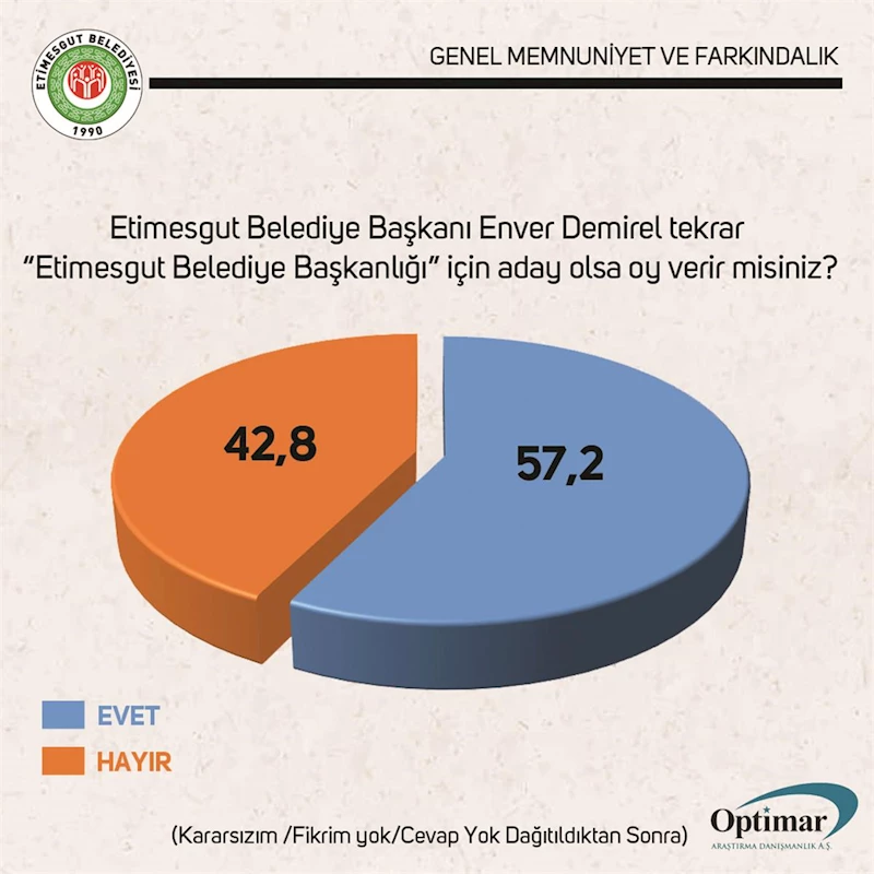 ETİMESGUT´TAN ENVER DEMİREL´E DESTEK YÜZDE 57