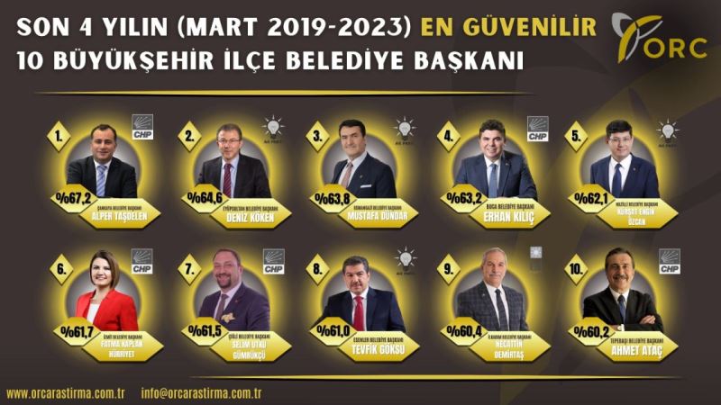 BAŞKAN HÜRRİYET, ‘EN GÜVENİLİR’ BELEDİYE BAŞKANLARI ARASINDA YER BULDU