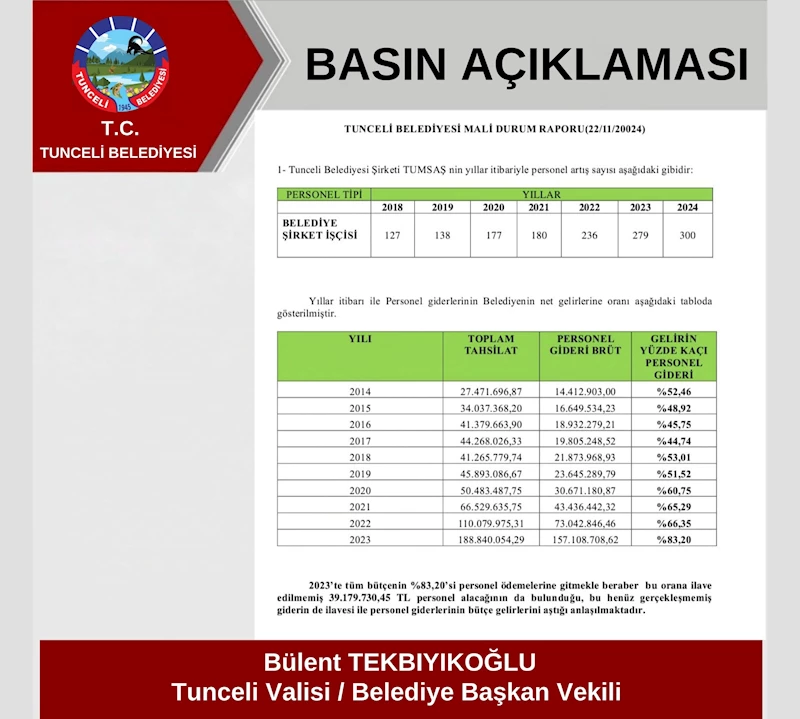 TUNCELİ BELEDİYESİ MALİ DURUM RAPORU(22/11/20024)
