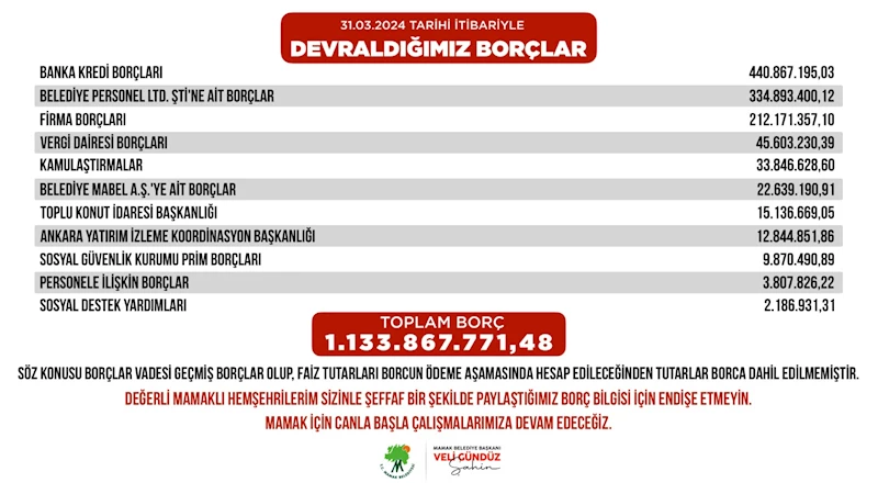 Mamak Belediyesi’nin Borcu Hesaplandı