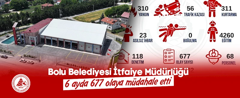 Bolu Belediyesi İtfaiye Müdürlüğü 6 ayda 677 olaya müdahale etti