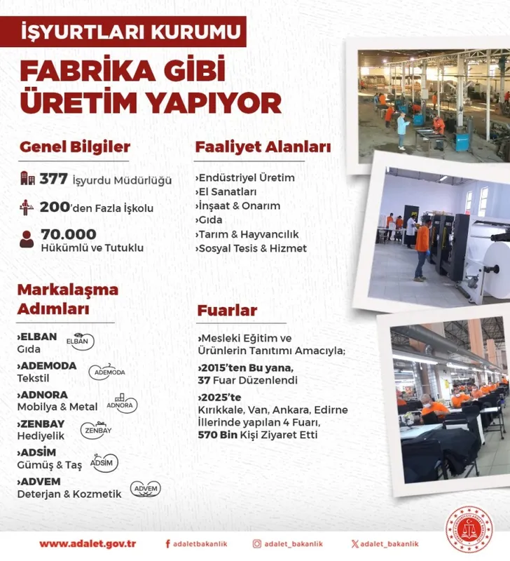 Ceza İnfaz Kurumlarında 70 Bin Hükümlü Üretimde