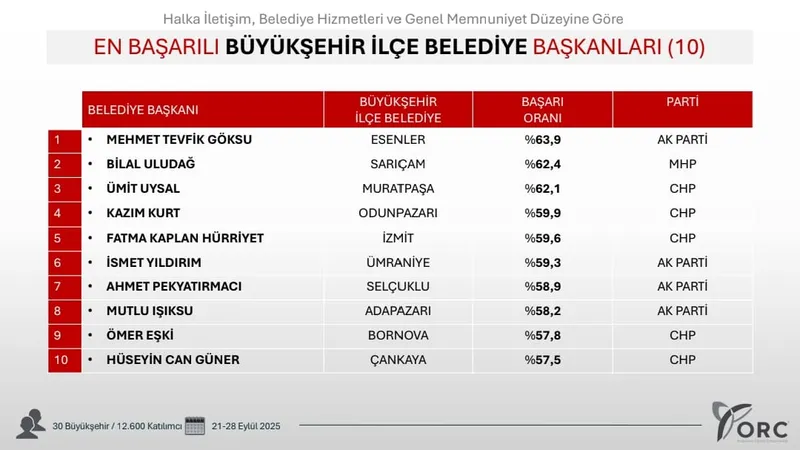 Fatma Başkan Araştırmada Yine Zirvede