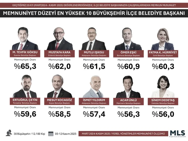 İzmit Belediye Başkanı Fatma Kaplan Hürriyet Memnuniyet Araştırmasında Üst Sıralarda