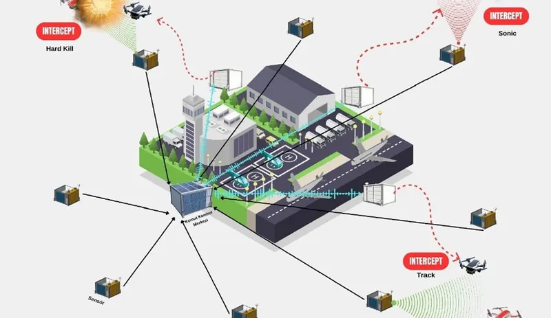 Savuran Projesi: Havalimanları için Yerli ve Otonom Hava Güvenlik Sistemi