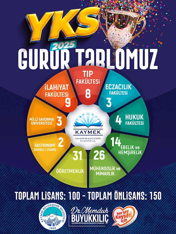Kayseri’nin Gururu KAYMEK’in 2025 YKS Gurur Tablosu